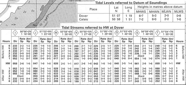 Tidal streams referred to HW at Dover
